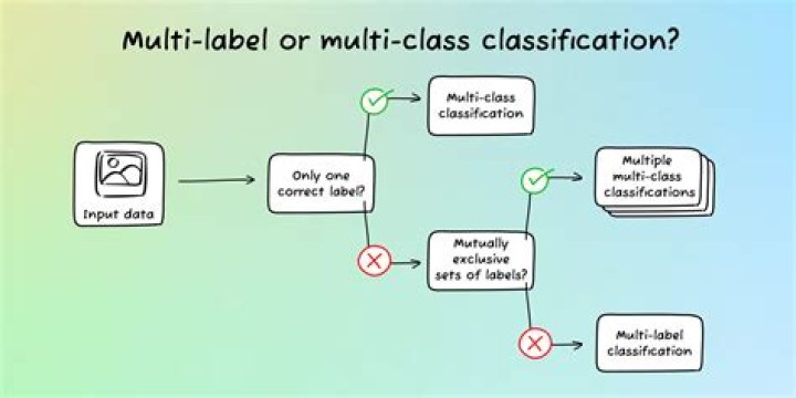 Can you multiclass more than once?