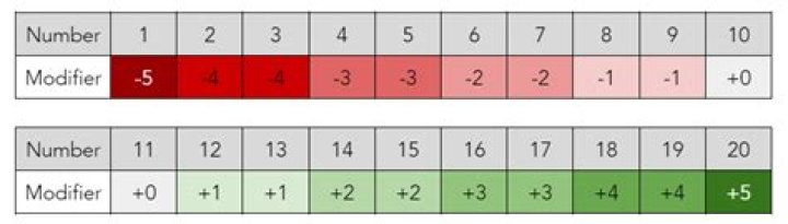 How do you increase saving throw modifiers?
