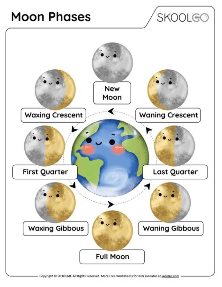 How do you keep track of the moon phases?