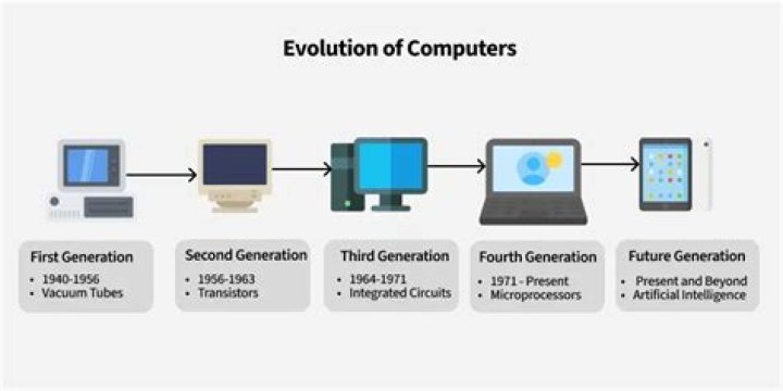 How fast are computers evolving?