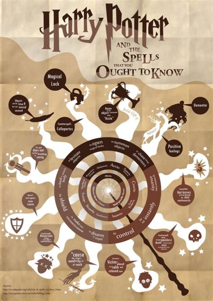 How many spells are in a round?