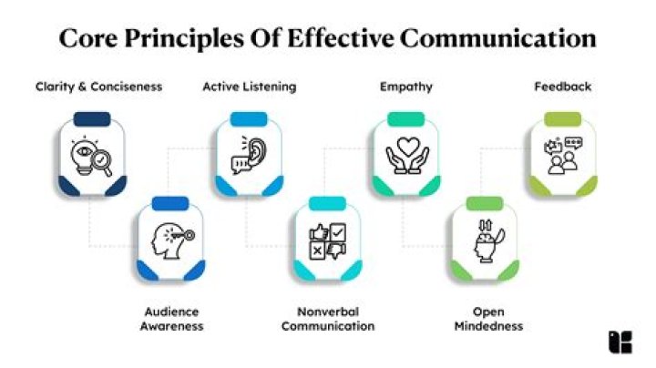 What 3 things are required in effective communication?