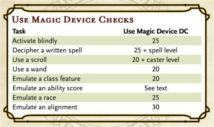 What can you do with the use magic device skill?