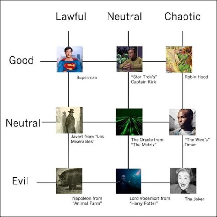 What do alignment charts mean?