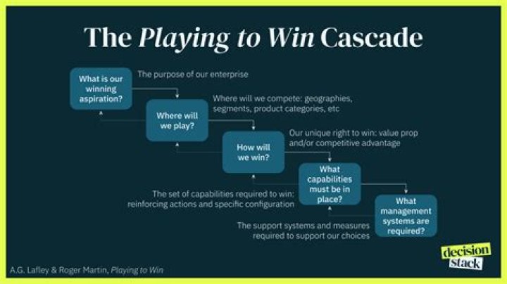 What does playing to win mean?