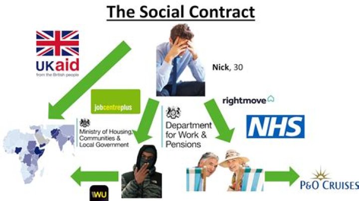 What does the social contract describe?