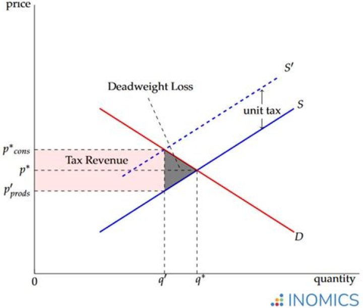 What happens to the deadweight loss and tax revenue when a tax is increased explain?