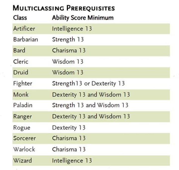 What hit dice do you use when Multiclassing?