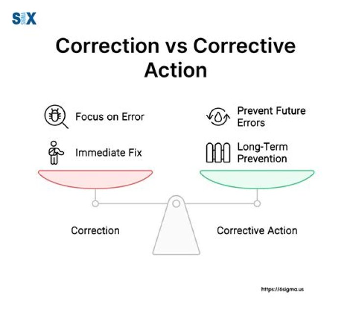 What is an example of corrective action?