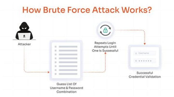 What is brute force attack explain?