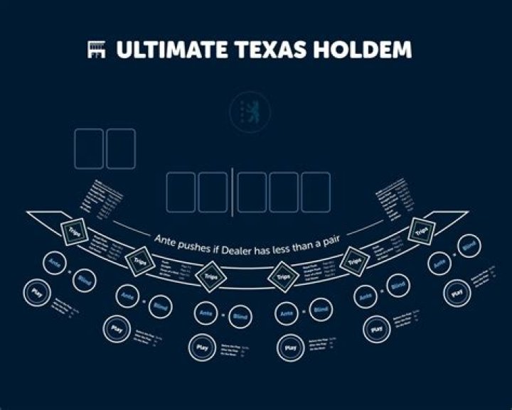 What is the house advantage in Ultimate Texas Holdem?