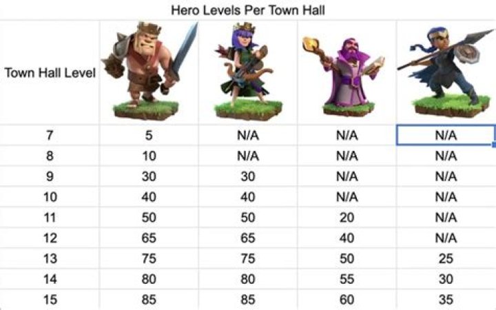 What is the max minion level for th11?